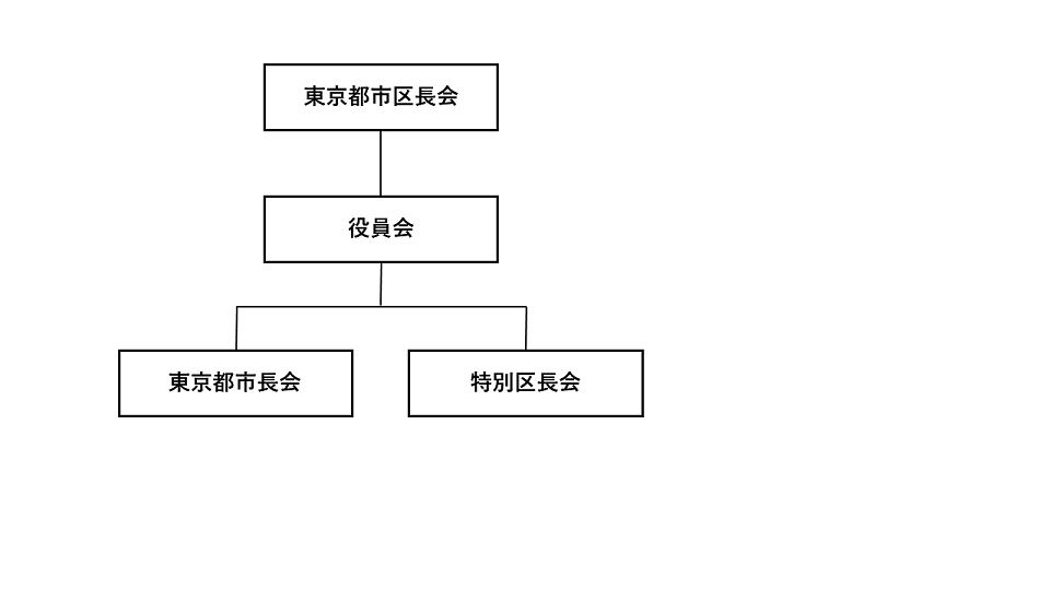 東京市区長会組織図、役員会の配下に東京都市長会と特別区長会があります。